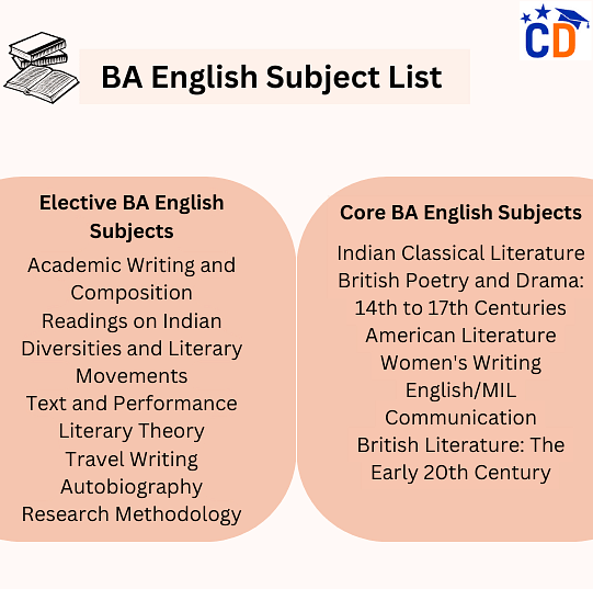 BA in English Syllabus Subjects 2024 Semester Wise